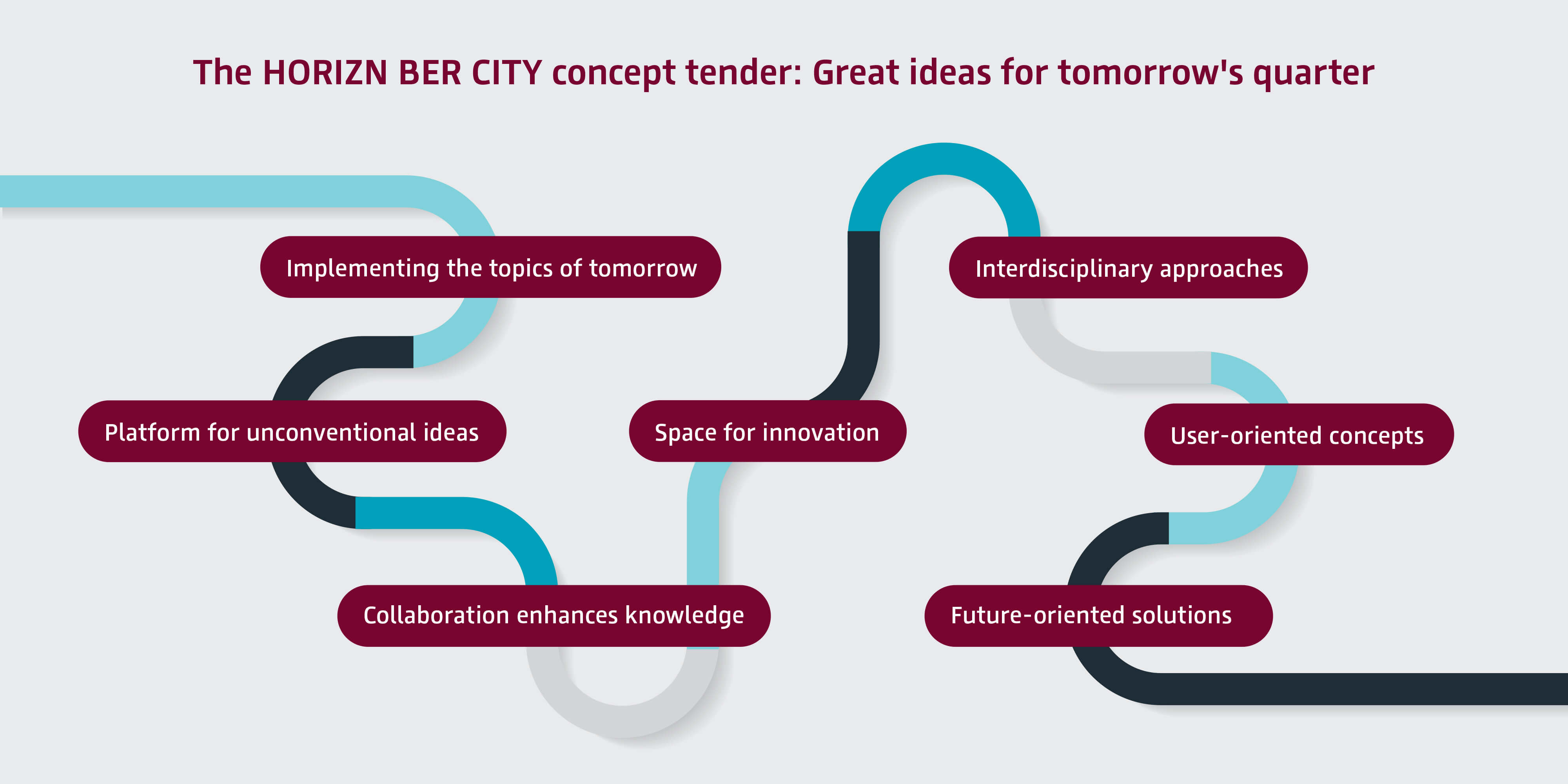 An illustration shows the opportunities of the concept process for HORIZN BER CITY. © Khvost / stock.adobe.com