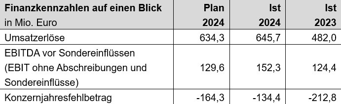Bild einer Tabelle: Finanzkennzahlen aus dem Geschäftsbericht 2024