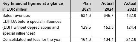 Image of a table: Key financial figures from the 2024 annual report