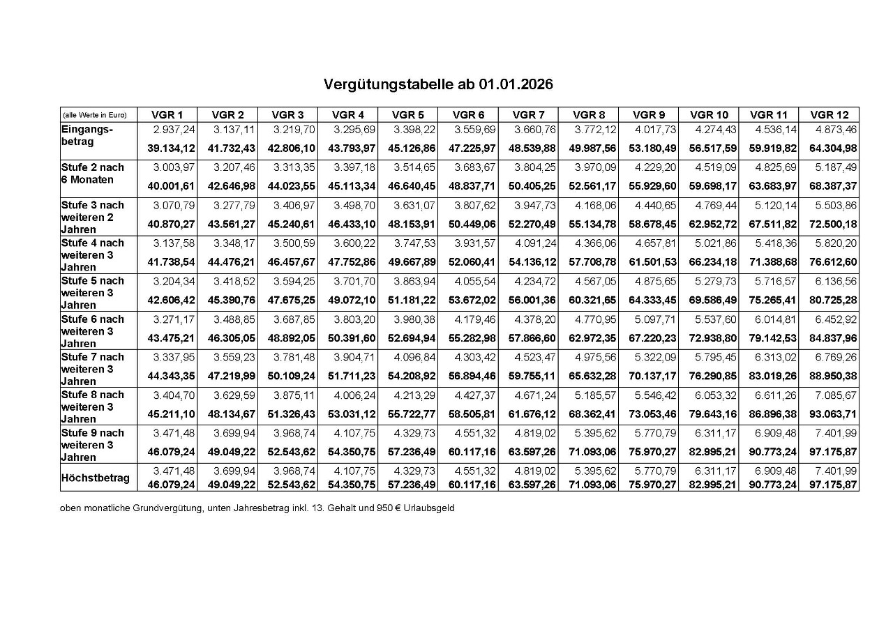 Vergütungstabelle der Flughafengesellschaft.