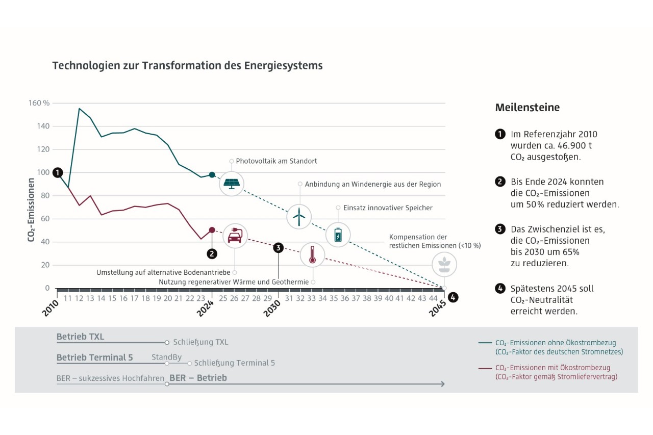 Grafik: Technologien zur Transformation des Energiesystems