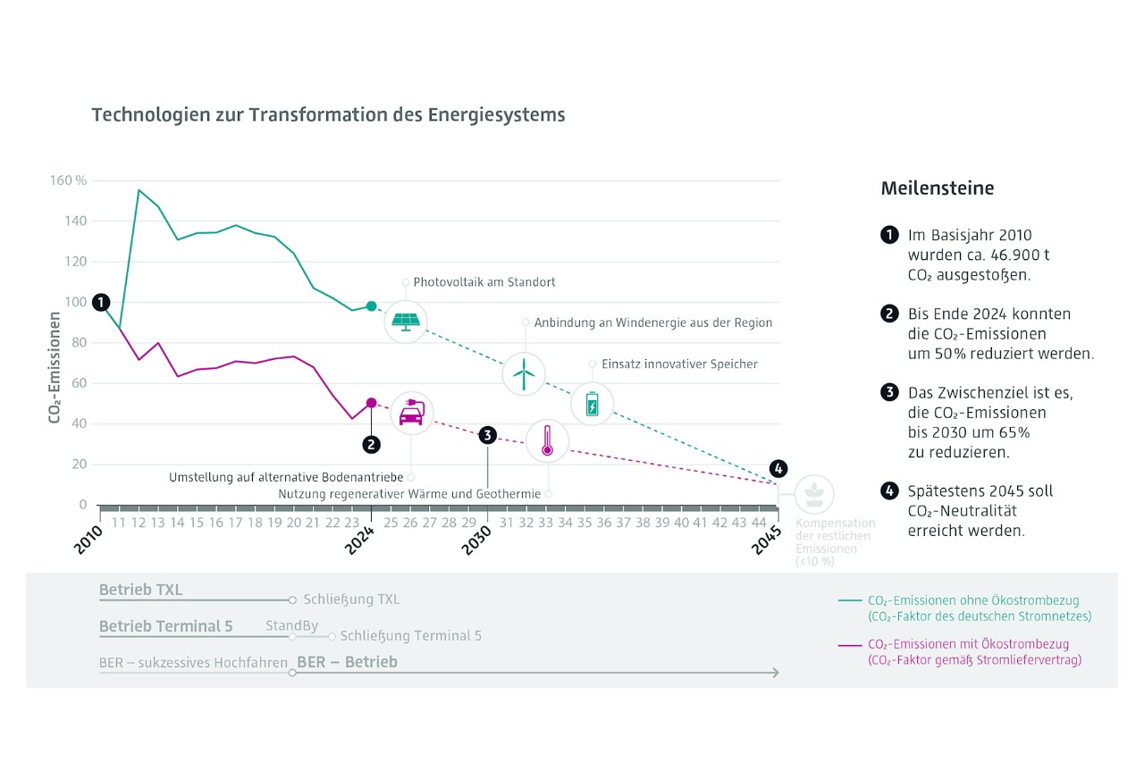 Grafik: Technologien zur Transformation des Energiesystems
