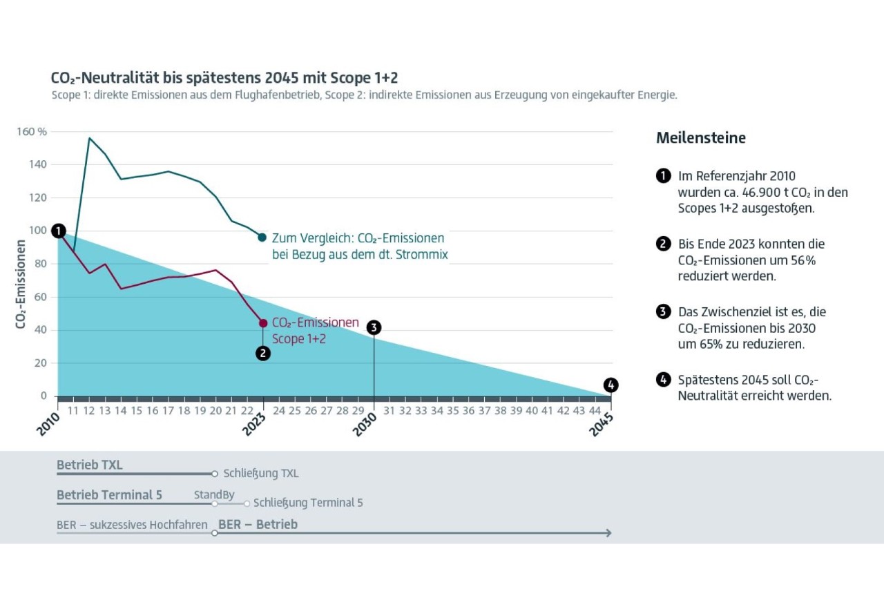 Grafik: Klimaziele der FBB