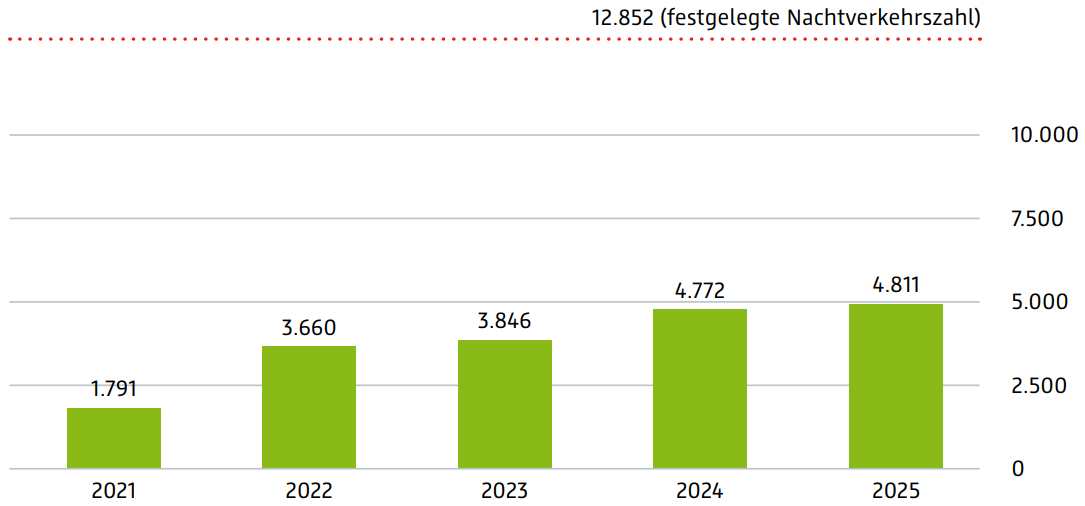 Mehrere Säulen zeigen die Nachtverkehrszahlen der letzten 5 Jahre. Die Zahl lag 2025 bei 4.811 und damit deutlich unter dem Grenzwert von 12.852.