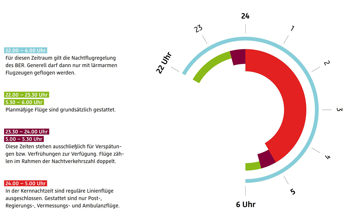 Grafik: Nachtflugregelung am BER