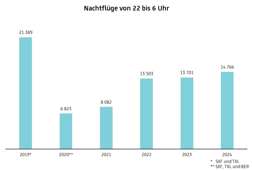 Grafik: Nachtflüge