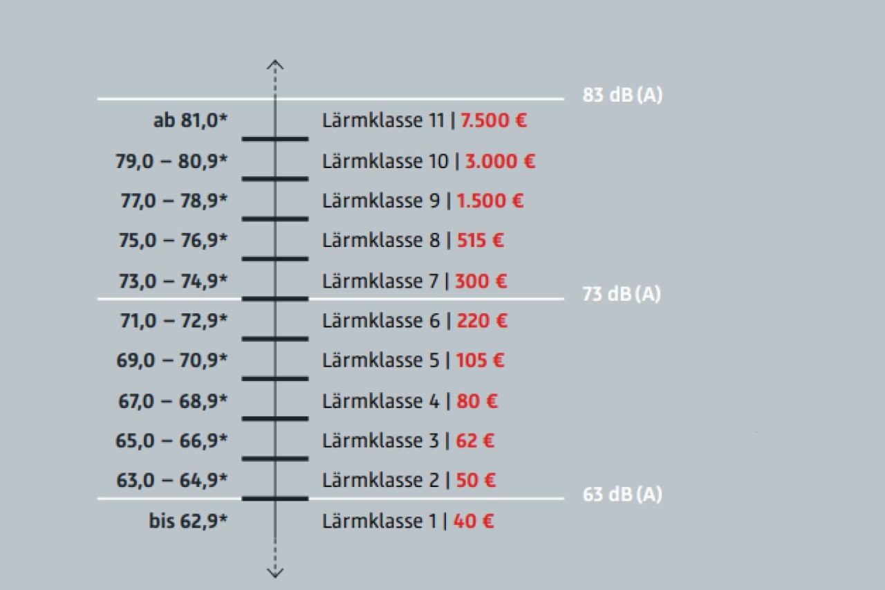 Grafik: Pegelgrenzen der Lärmklassen