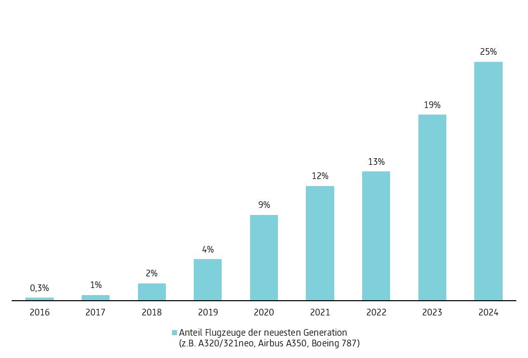 Grafik: Flugzeuge der neuesten Generation