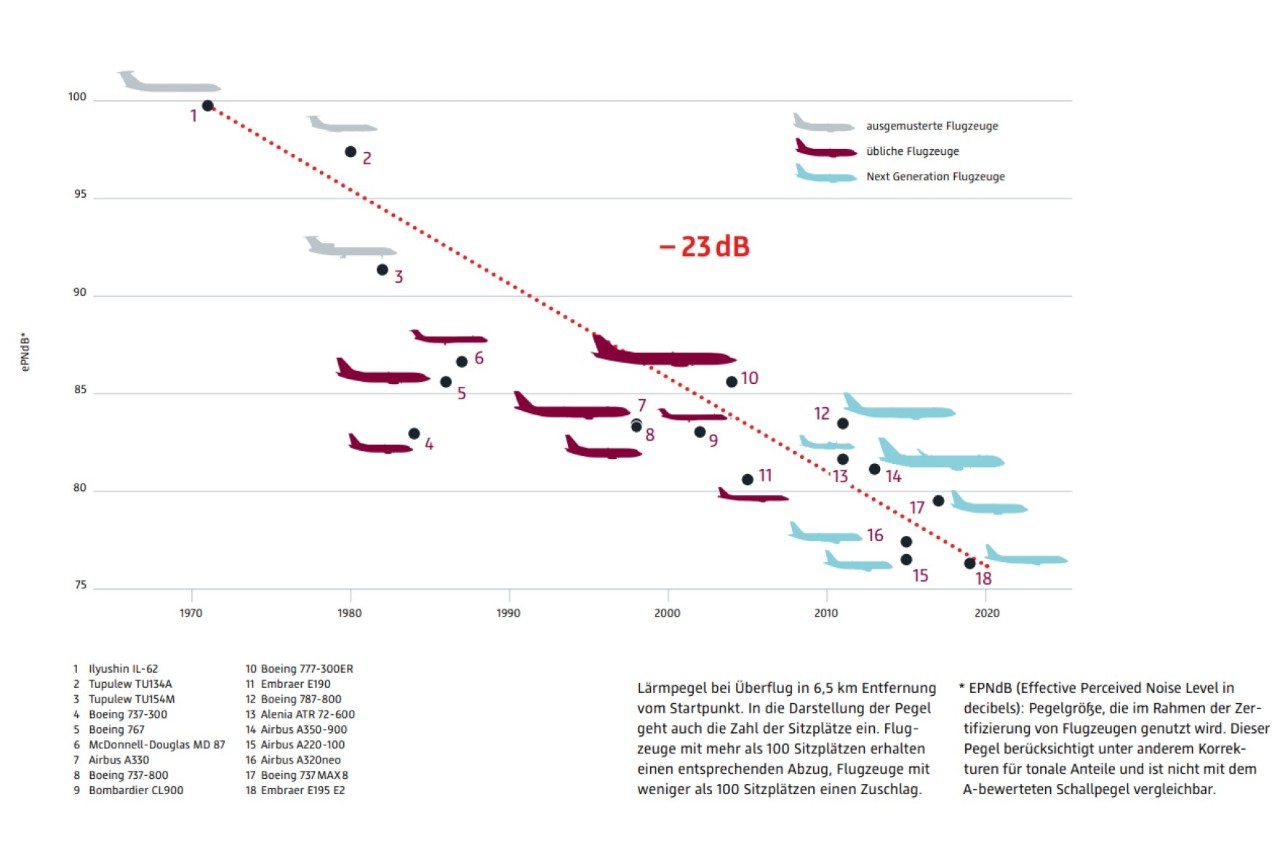 Grafik: Entwicklung Flugzeuge