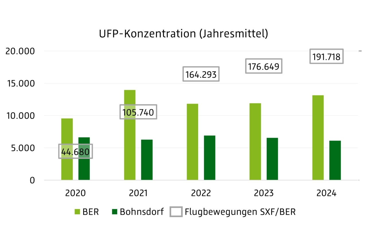 Grafik: UFP-Konzentration