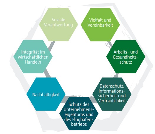Grafik die die 7 Dimensionen darstellt