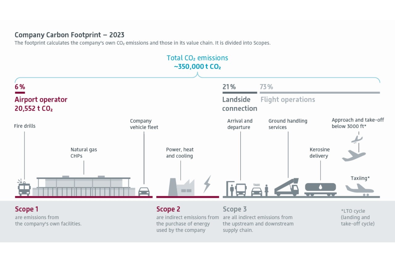 Graphic (in German): FBB's company carbon footprint