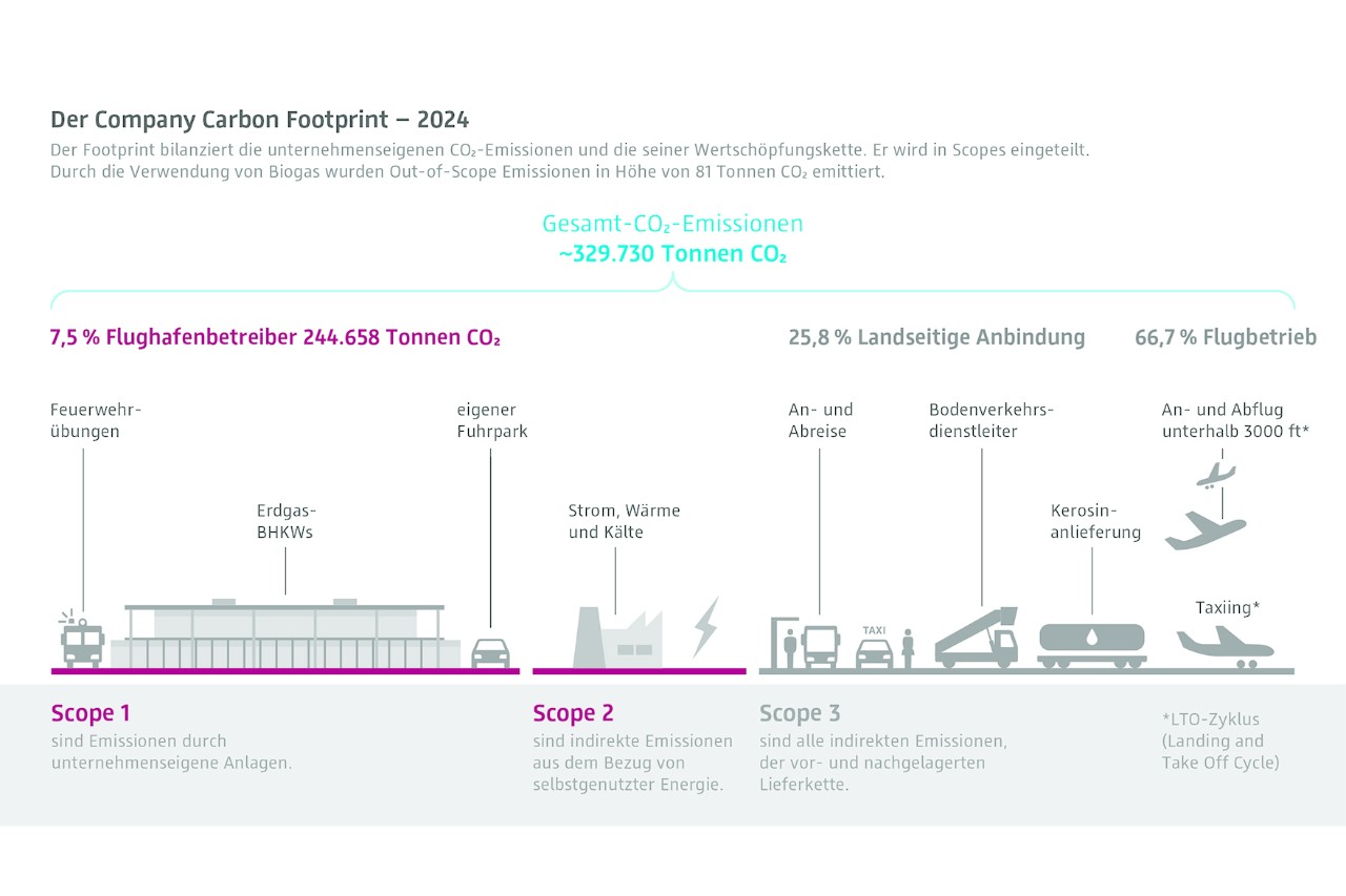 Graphic (in German): FBB's company carbon footprint