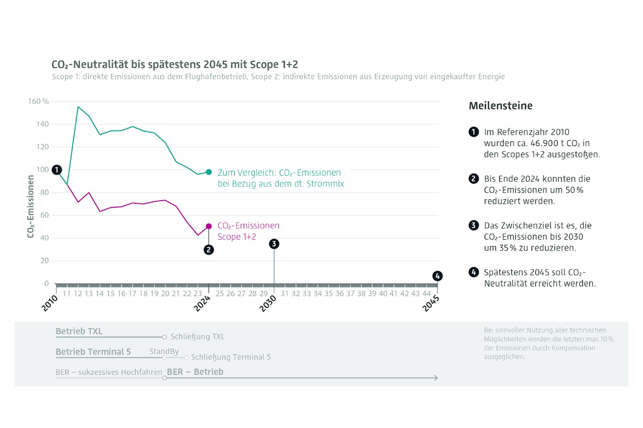 Graphic (in German): FBB's climate targets