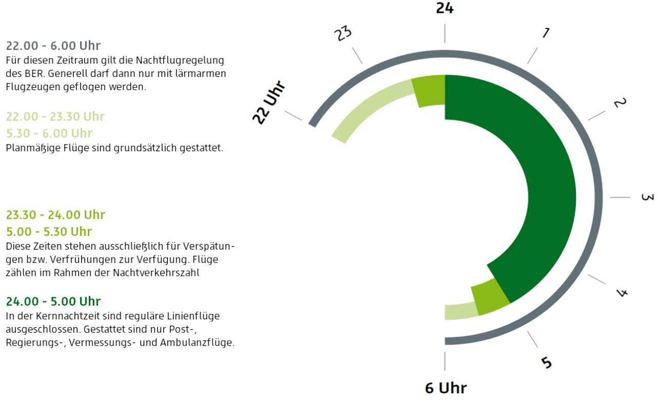 Graphic (in German): Night flight regulations at BER