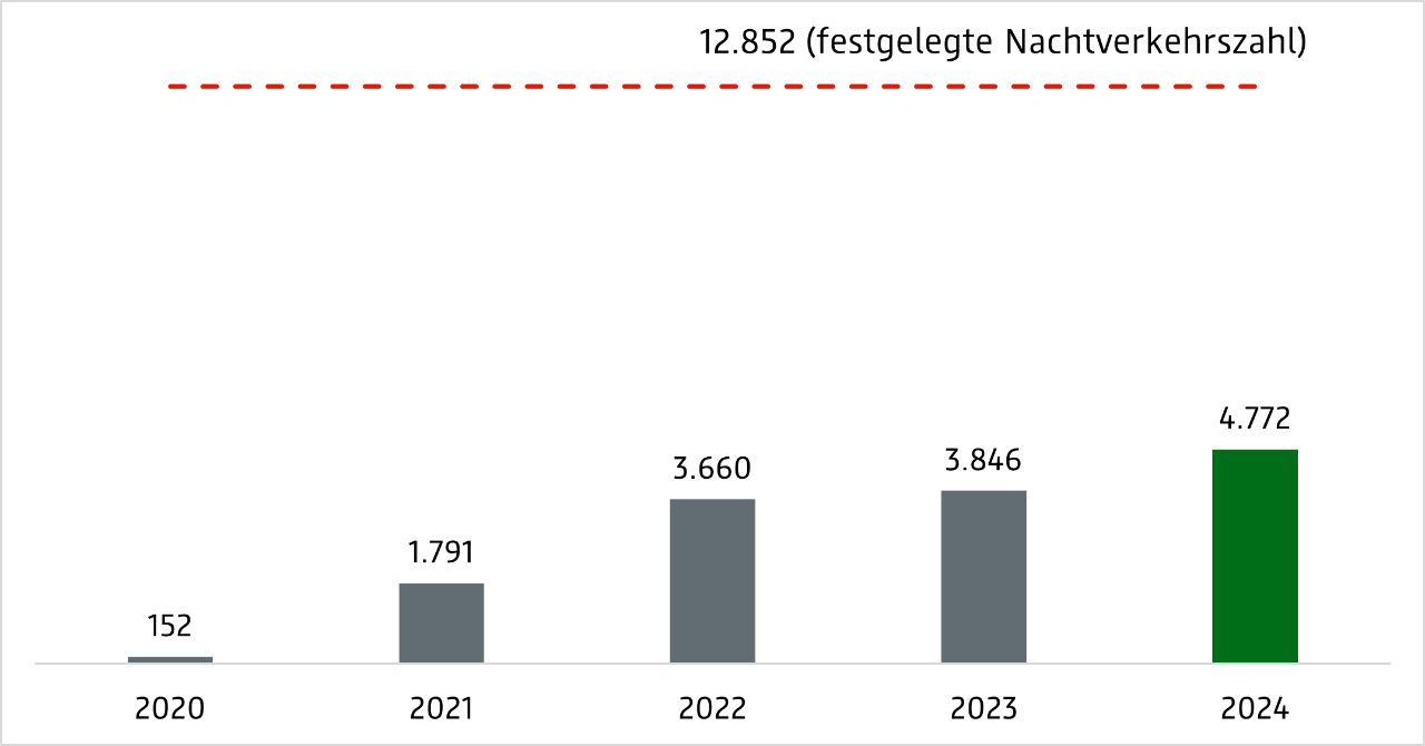 Graphic (in German): Night flights from 10 p.m. to 6 a.m.