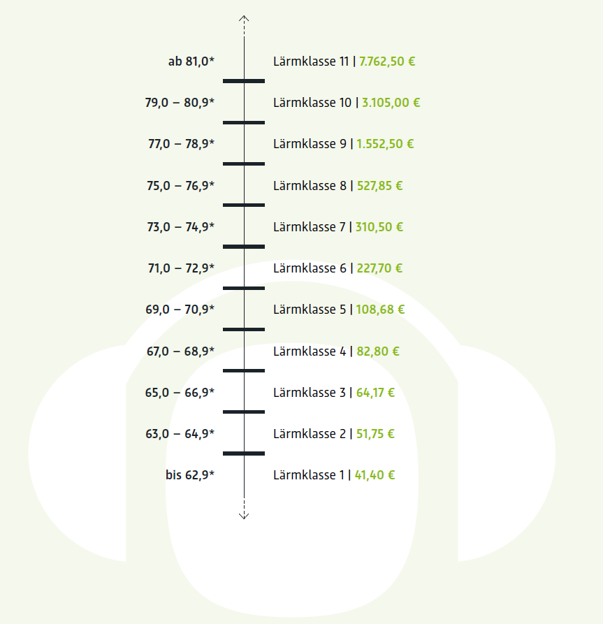 Graphic (in German): Level limits of the noise classes
