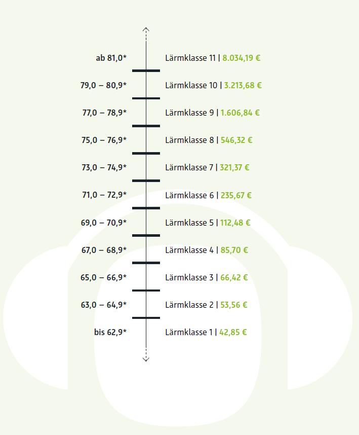 Graphic (in German): Level limits of the noise classes