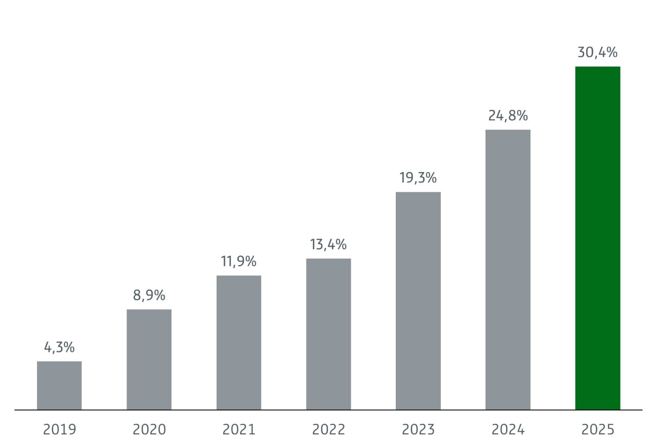 Graphic (in German): Proportion of latest-generation aircraft