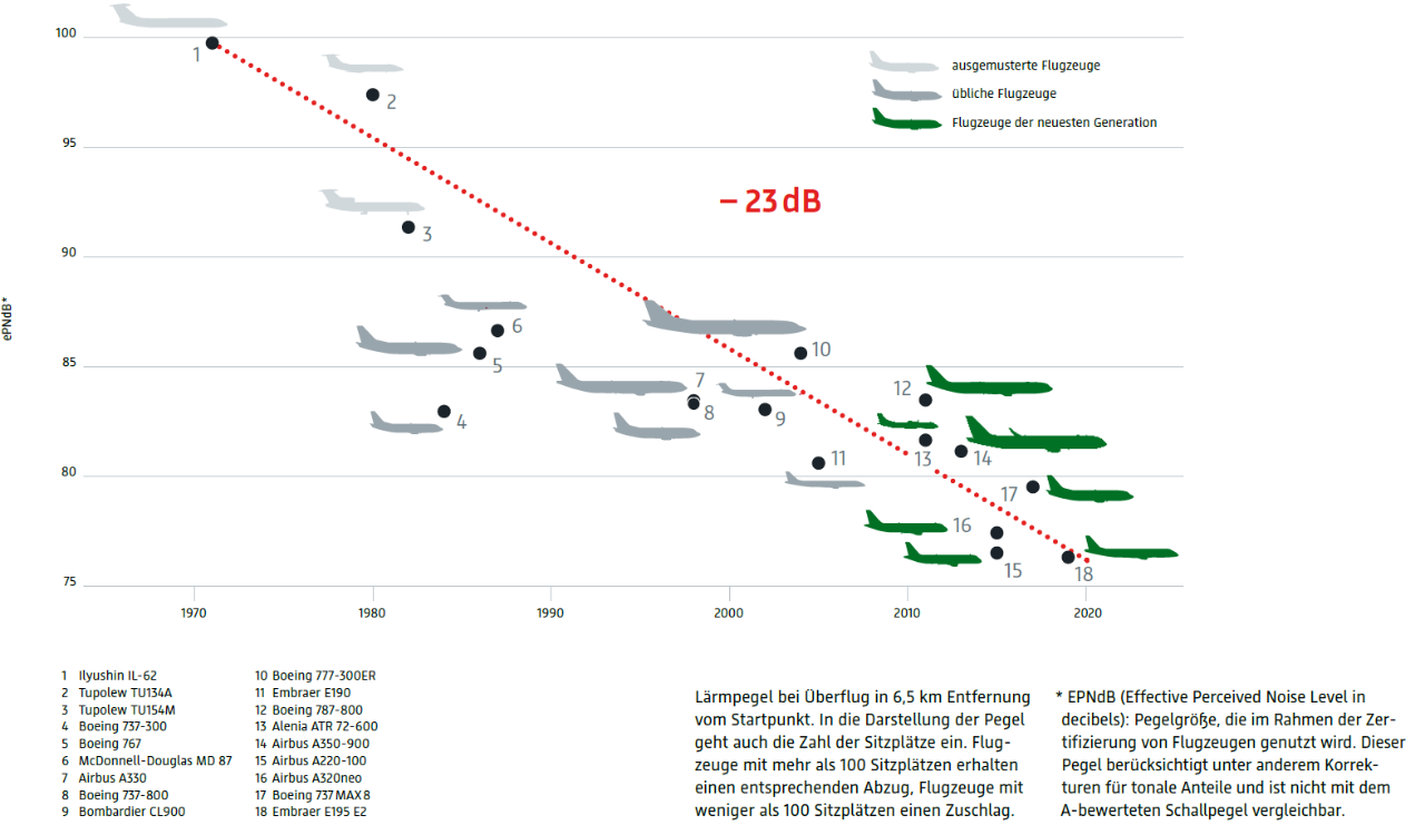 Graphic (in German): Development of aircraft